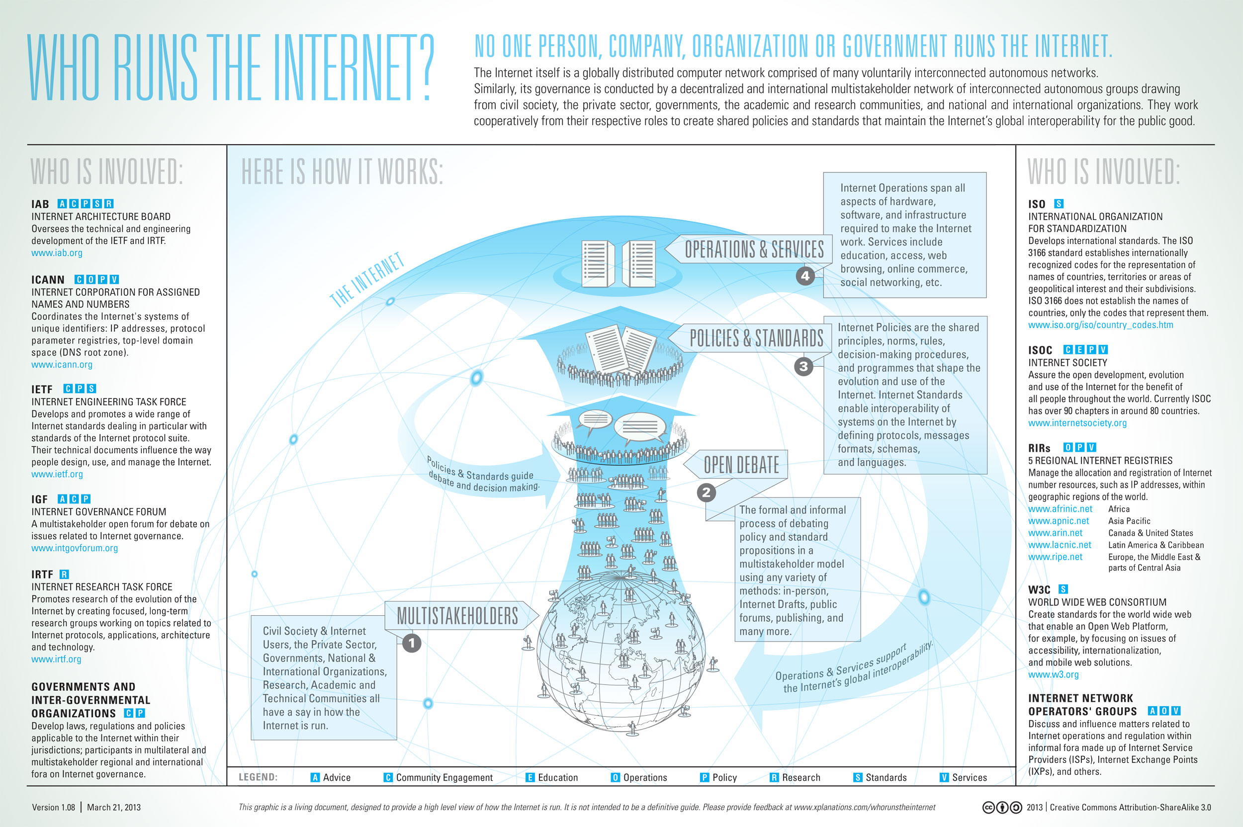 How the internet works