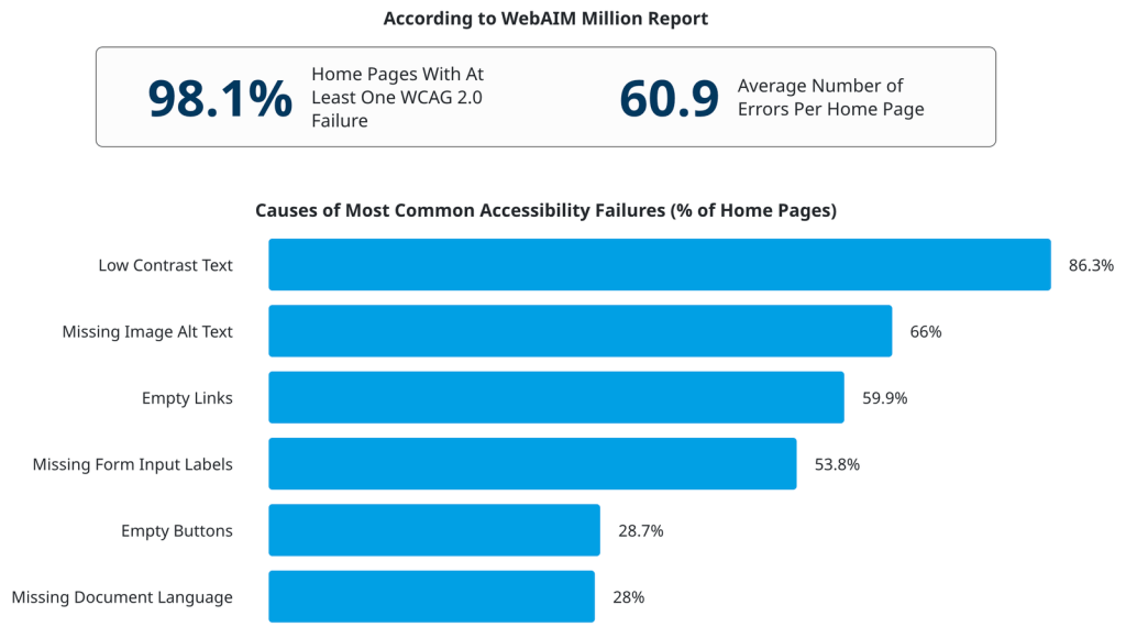 According to WebAim Million Report
98.1% Home Pages have At Least One WCAG 2.0 Failure
Causes of Most Common Accessibility Failures
Low Contrast Text
Missing Image Alt Text
Empty Links
Missing Form Input Labels
Empty Buttons
Missing Document Language